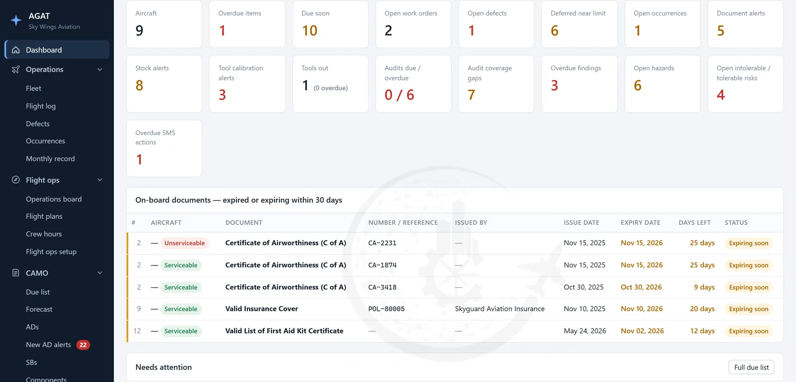 Sky Wings Aviation dashboard showing fleet KPIs and the Needs attention section heading